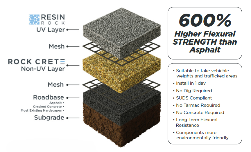 Exploded diagram of layered paving materials, highlighting Resin Rock UV layers, mesh, roadbase, and subgrade; text notes 600% higher flexural strength than asphalt plus key features.